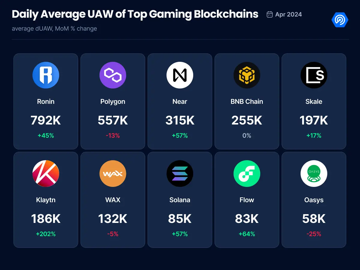 ton公链上web3游戏异军突起，哪些公链也在加码链游赛道？