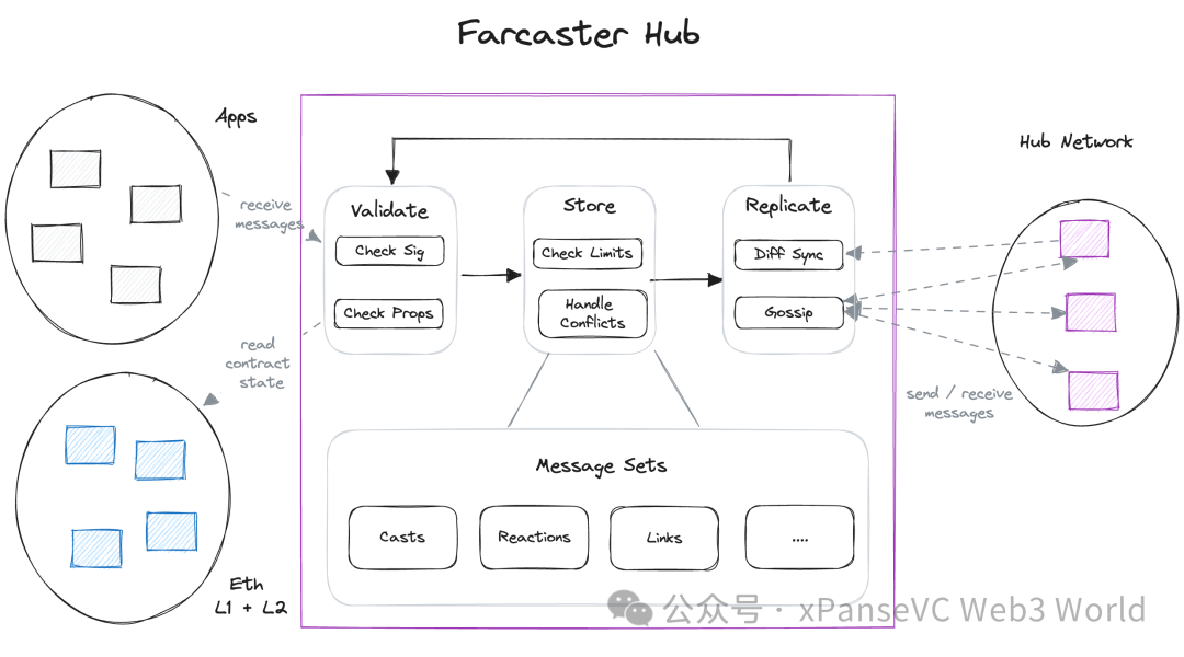 两轮1.8亿美元的farcaster是资本“新玩具”还是web3社交“天花板”？