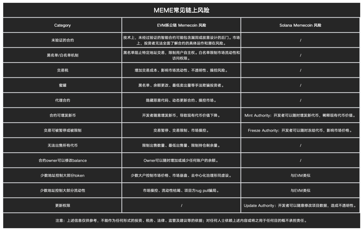 安全特刊02 | okx web3 & certik：meme「大冒险」与安全「真心话」