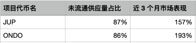 低流通/高fdv代币没搞头？那我们应该如何选择山寨币？